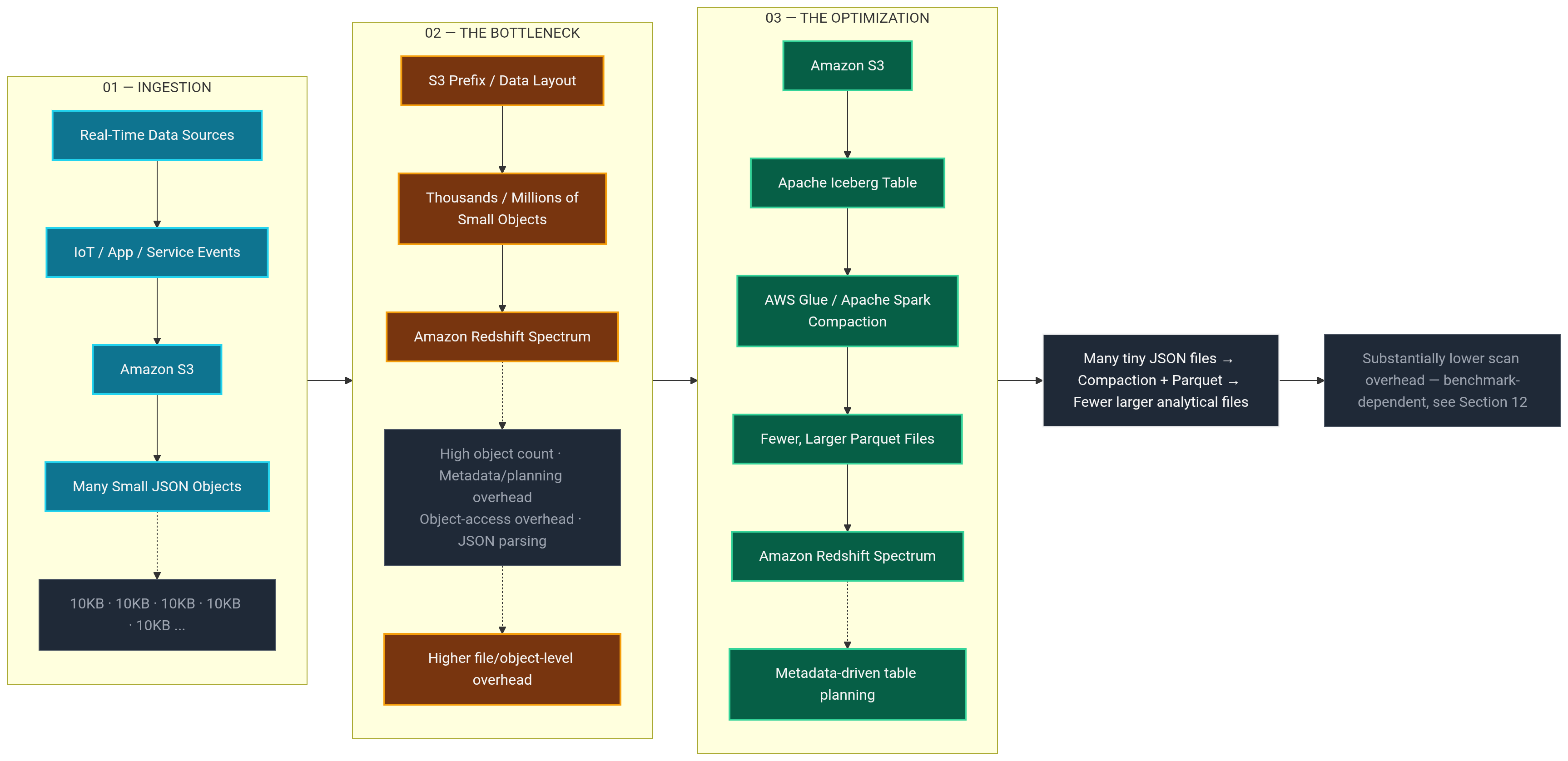 From fast ingestion to slow analytics — and the optimized physical layout