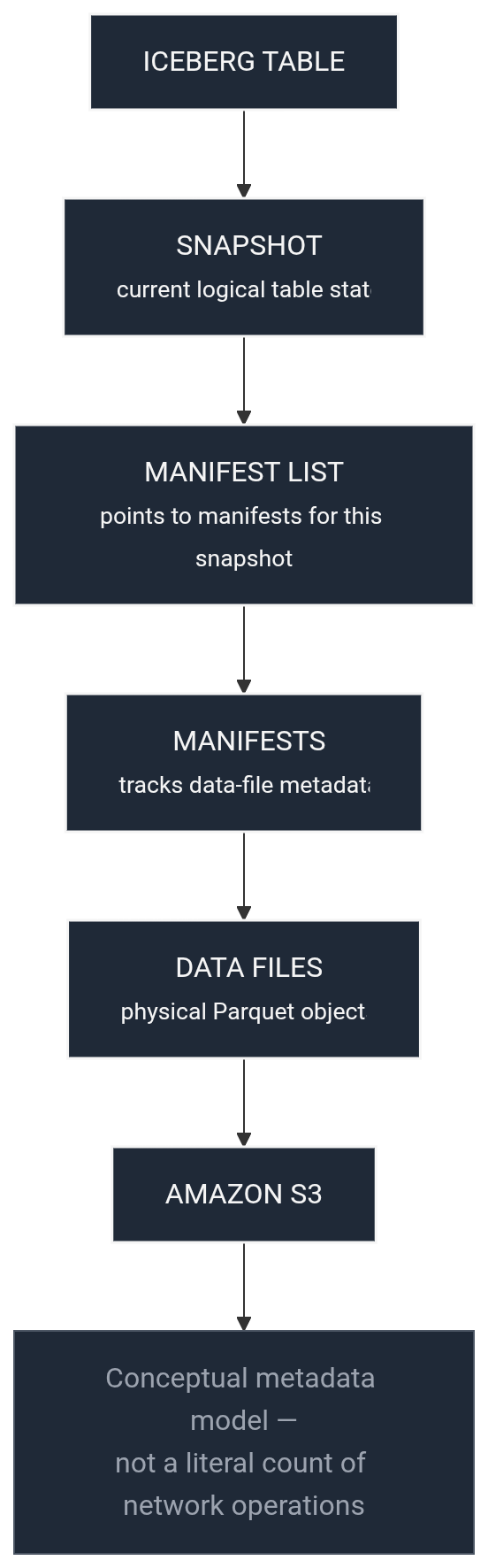 How Apache Iceberg tracks the physical table