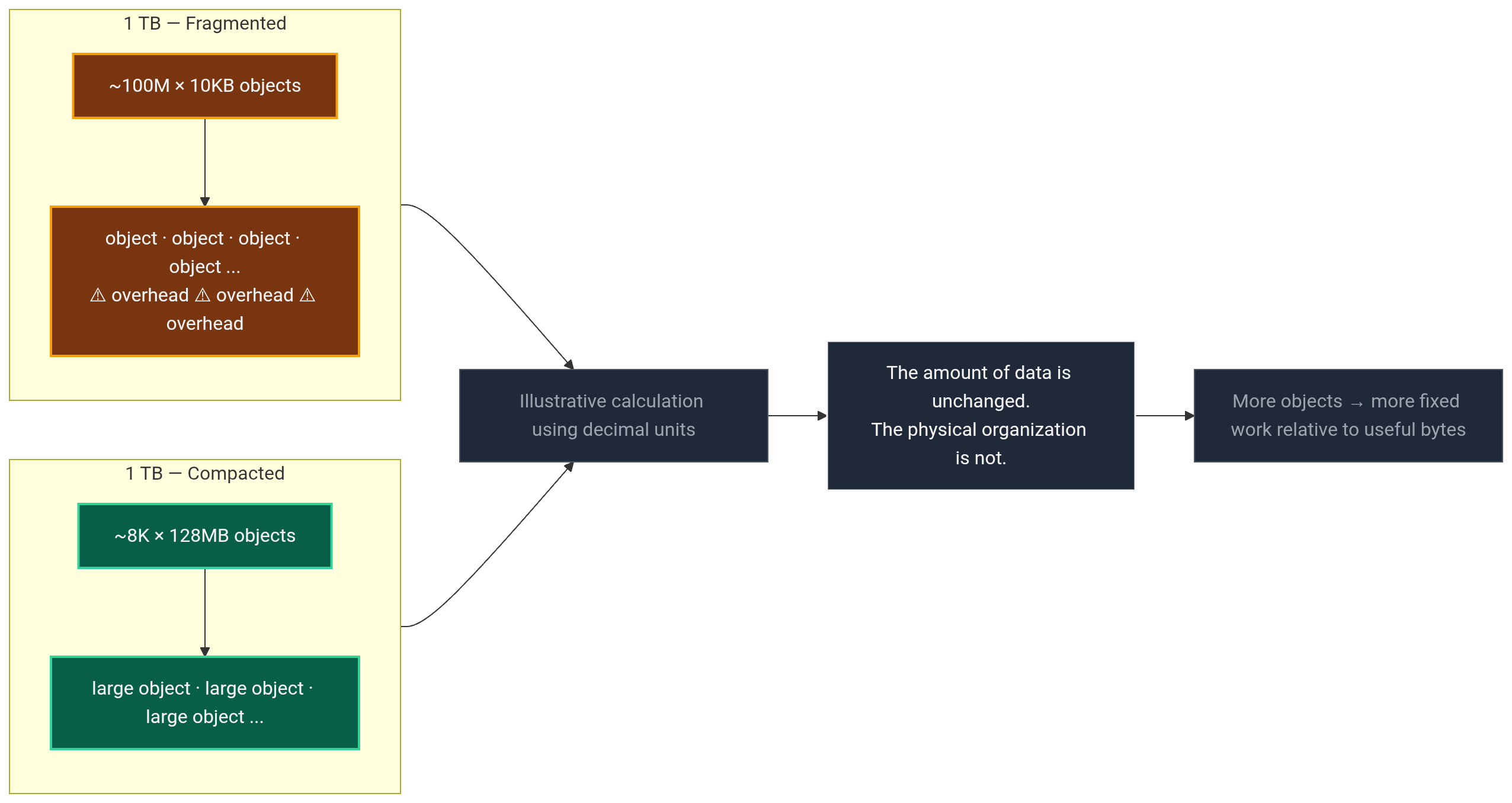 The small-file tax — same data, different physical organization